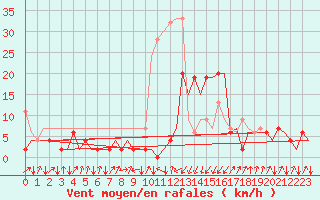 Courbe de la force du vent pour Samedam-Flugplatz