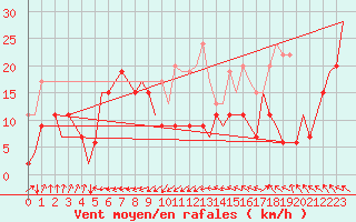 Courbe de la force du vent pour Saint-Denis / Gillot