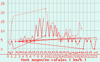 Courbe de la force du vent pour Arad