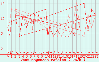 Courbe de la force du vent pour Iguazu Aerodrome