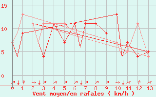 Courbe de la force du vent pour Iguazu Aerodrome