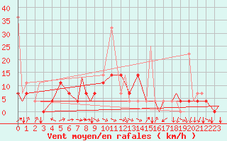 Courbe de la force du vent pour Evenes