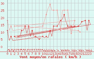 Courbe de la force du vent pour Mehamn