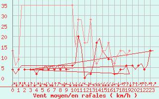 Courbe de la force du vent pour Samedam-Flugplatz