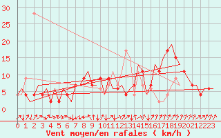 Courbe de la force du vent pour Farnborough