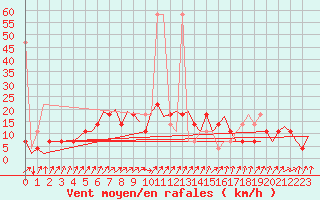 Courbe de la force du vent pour Fassberg