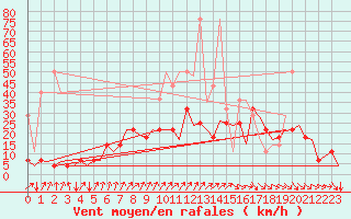 Courbe de la force du vent pour Frankfort (All)
