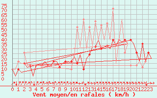 Courbe de la force du vent pour Asturias / Aviles