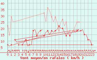 Courbe de la force du vent pour Evenes