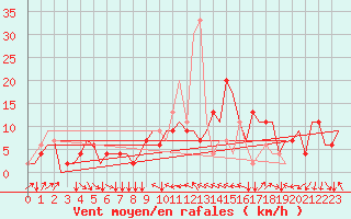 Courbe de la force du vent pour Verona / Villafranca