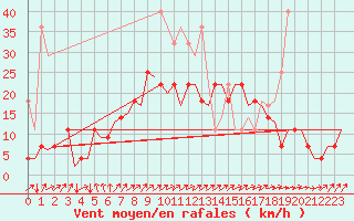 Courbe de la force du vent pour Duesseldorf