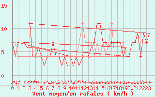 Courbe de la force du vent pour Laupheim