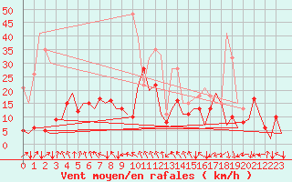 Courbe de la force du vent pour San Sebastian (Esp)