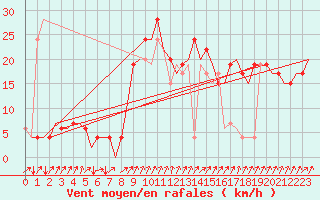 Courbe de la force du vent pour San Sebastian (Esp)