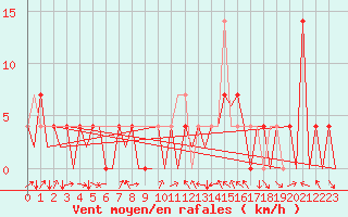 Courbe de la force du vent pour Kraljevo