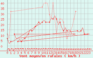 Courbe de la force du vent pour Hamburg-Fuhlsbuettel