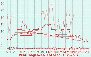 Courbe de la force du vent pour Bonn (All)