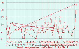 Courbe de la force du vent pour Malatya / Erhac