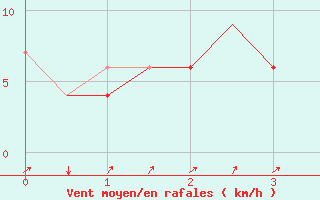 Courbe de la force du vent pour Pescara