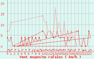 Courbe de la force du vent pour Tirgu Mures