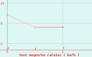 Courbe de la force du vent pour Pescara