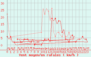 Courbe de la force du vent pour Samedam-Flugplatz
