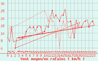 Courbe de la force du vent pour Skelleftea Airport