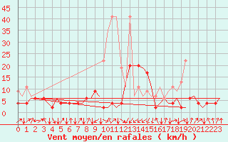 Courbe de la force du vent pour Samedam-Flugplatz
