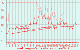 Courbe de la force du vent pour Hannover
