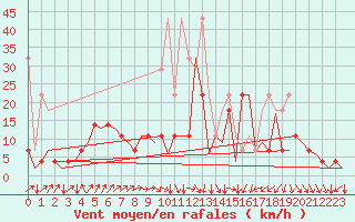 Courbe de la force du vent pour Duesseldorf