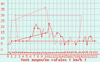 Courbe de la force du vent pour Minsk