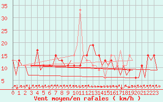Courbe de la force du vent pour Santiago / Labacolla
