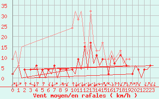 Courbe de la force du vent pour Emmen