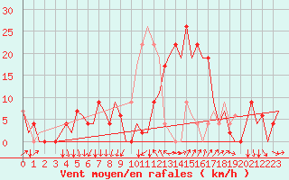 Courbe de la force du vent pour Reus (Esp)