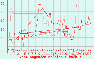 Courbe de la force du vent pour Zaragoza / Aeropuerto