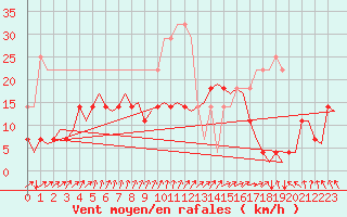 Courbe de la force du vent pour Kruunupyy