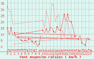 Courbe de la force du vent pour San Sebastian (Esp)