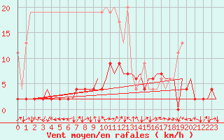 Courbe de la force du vent pour Grenchen
