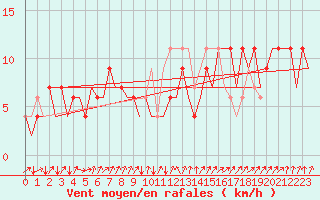 Courbe de la force du vent pour San Sebastian (Esp)