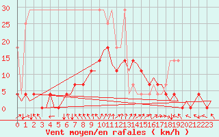 Courbe de la force du vent pour Muenster / Osnabrueck