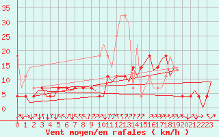 Courbe de la force du vent pour Evenes