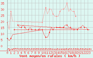 Courbe de la force du vent pour Prigueux (24)