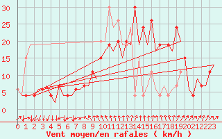 Courbe de la force du vent pour Leon / Virgen Del Camino