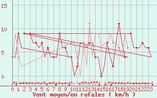 Courbe de la force du vent pour Bilbao (Esp)