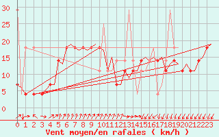 Courbe de la force du vent pour Tromso / Langnes