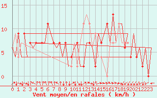 Courbe de la force du vent pour Santiago / Labacolla