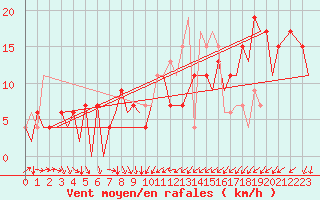 Courbe de la force du vent pour Stornoway