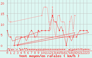 Courbe de la force du vent pour Hannover