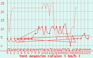 Courbe de la force du vent pour Duesseldorf