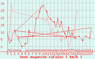 Courbe de la force du vent pour Ibiza (Esp)